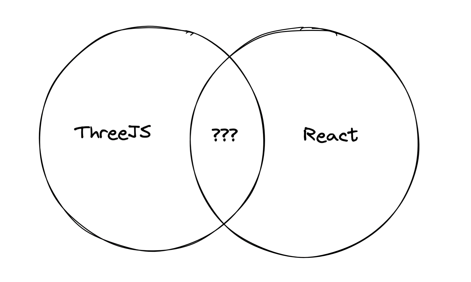 A Venn diagram with React in one circle, ThreeJS in the other, and question marks in the middle